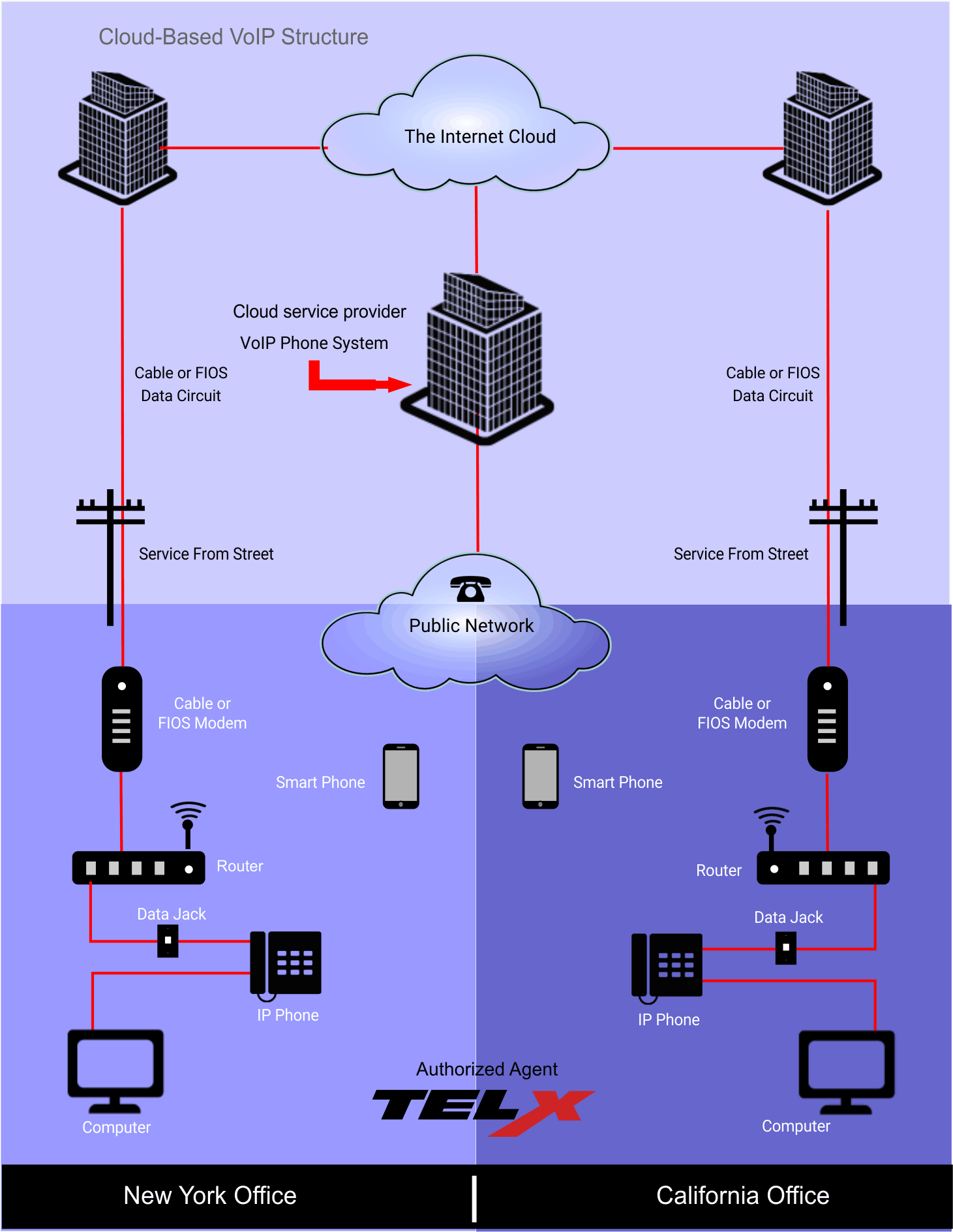 cloud Voip